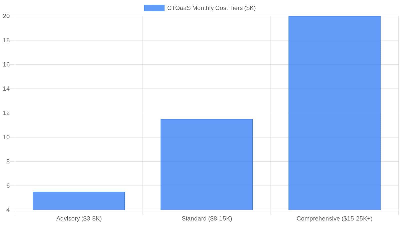 Bar chart showing three CTOaaS pricing tiers: Advisory $3-8K per month, Standard $8-15K per month, Comprehensive $15-25K+ per month