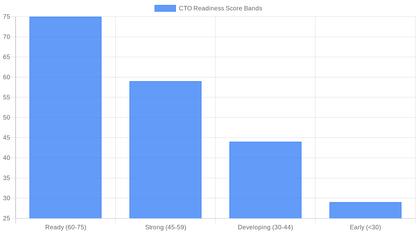 Bar chart showing the four CTO readiness score interpretation bands: Ready (60-75), Strong Foundation (45-59), Developing (30-44), and Early Stage (below 30)