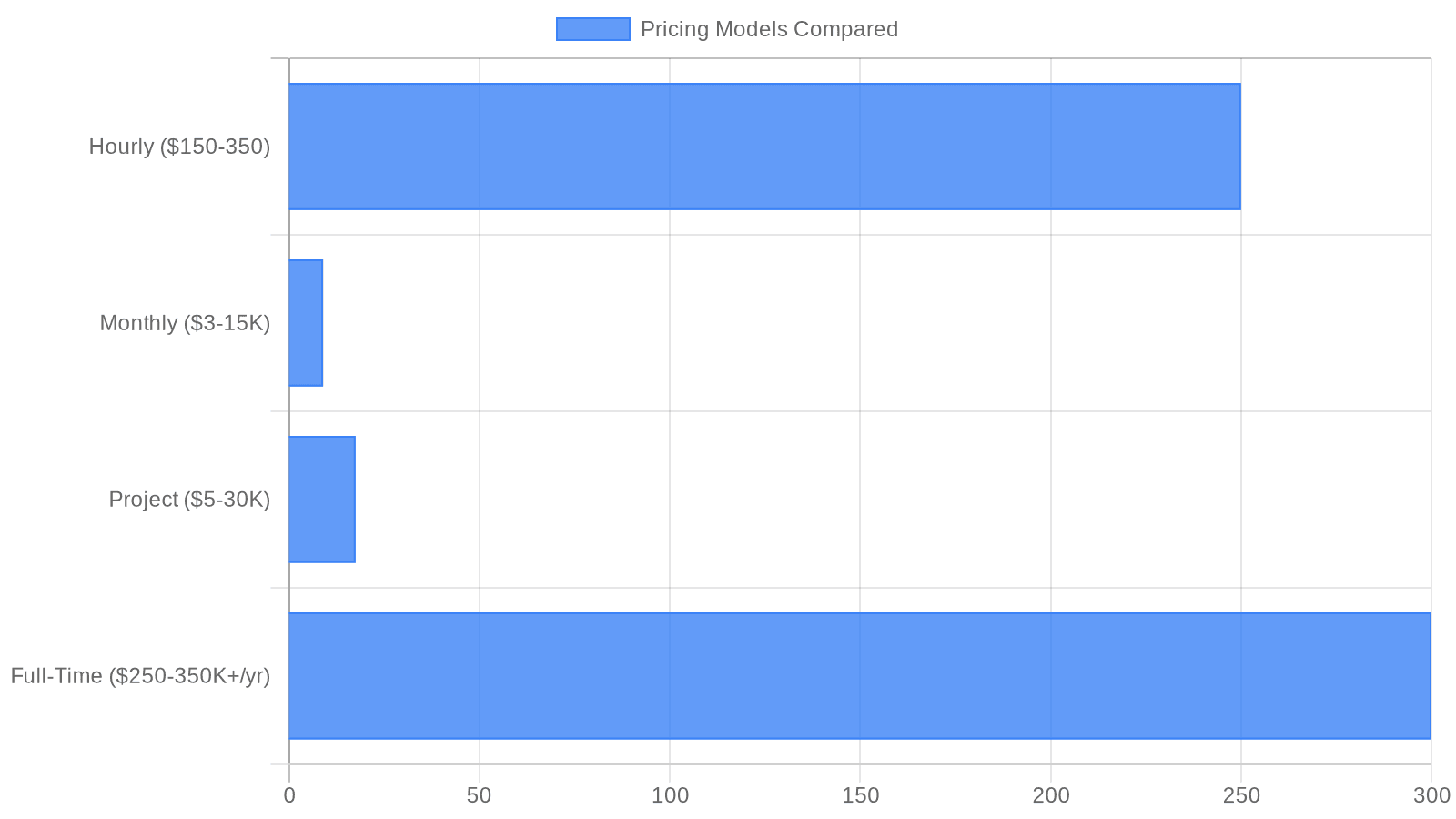 Bar chart comparing fractional CTO pricing: hourly rates $150-350, monthly retainers $3-15K, project-based $5-30K, versus full-time salary $250-350K+