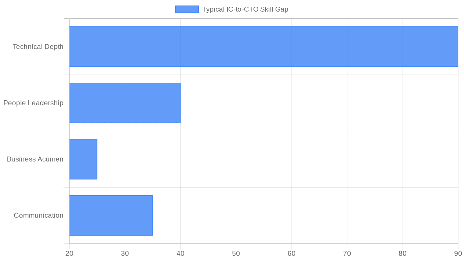 Horizontal bar chart showing that aspiring CTOs typically score highest in technical depth (90%) but have significant gaps in business acumen (25%), communication (35%), and people leadership (40%)