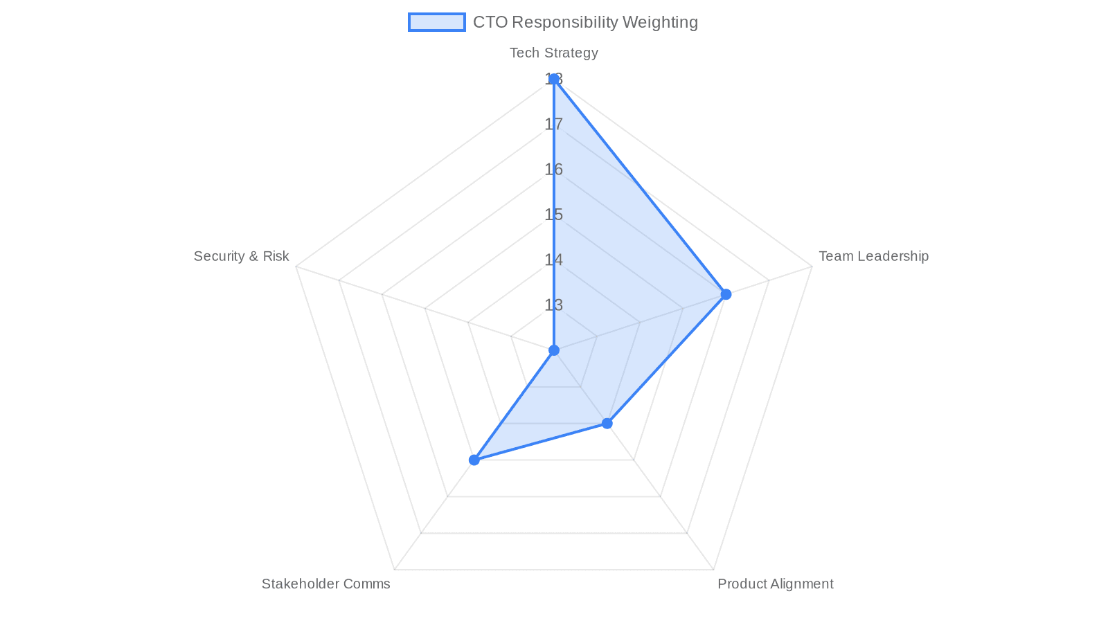 Radar chart showing the five key CTO responsibilities weighted by typical time investment: Technology Strategy highest at 18, Team Leadership at 16, Stakeholder Communication at 15, Product Alignment at 14, Security and Risk at 12