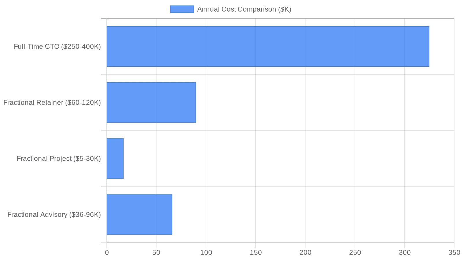 Horizontal bar chart comparing annual costs: Full-time CTO $250-400K, Fractional retainer $60-120K, Fractional advisory $36-96K, Fractional project-based $5-30K